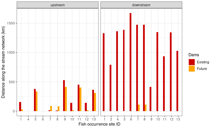 bar plots showing distance of dams for fish sites
