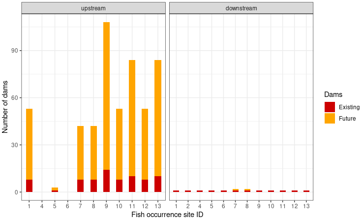 barplots of number of dams for fish site