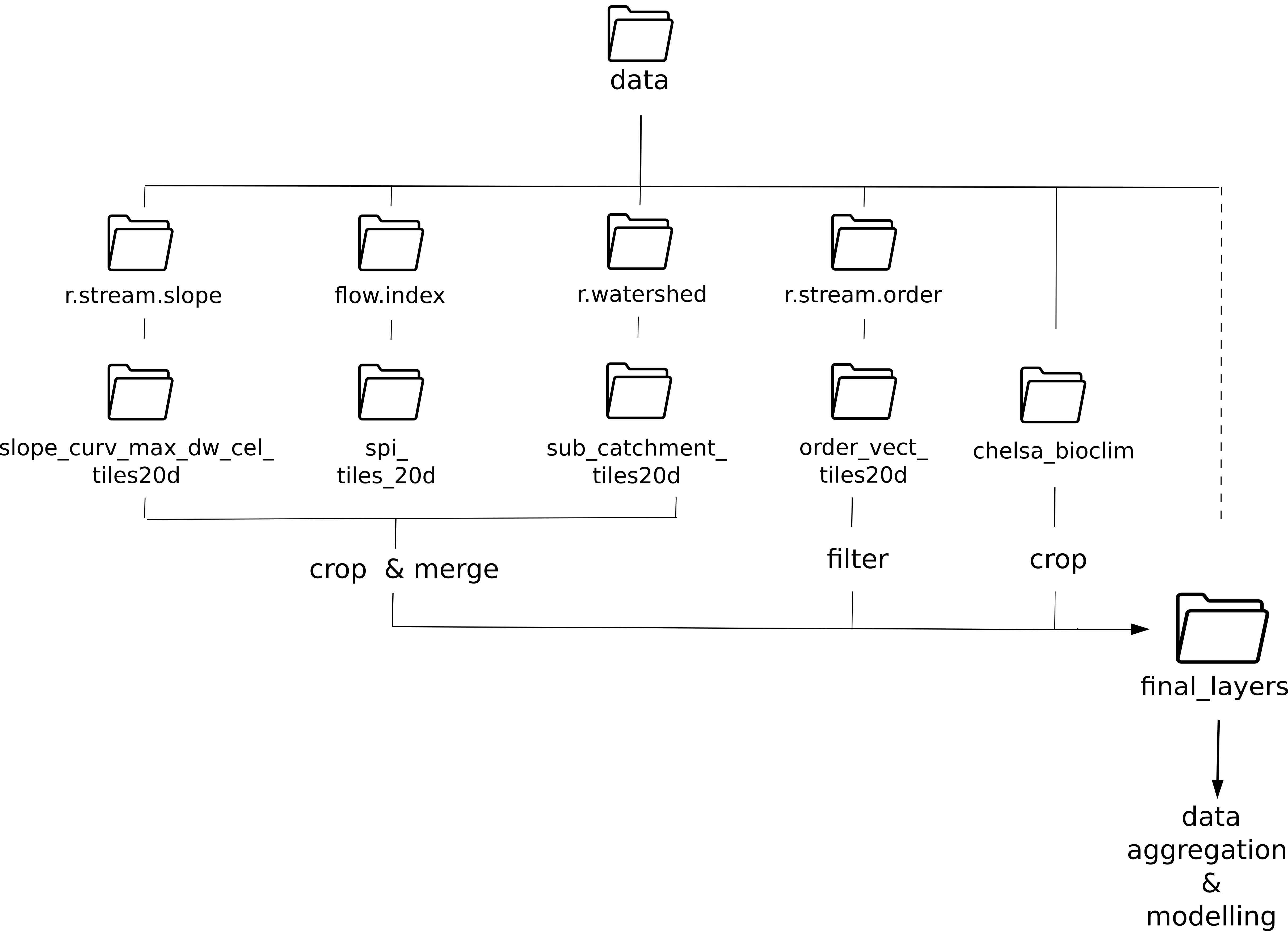 visual overview of the required data directories